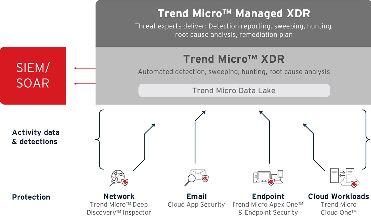 Trend Micro XDR